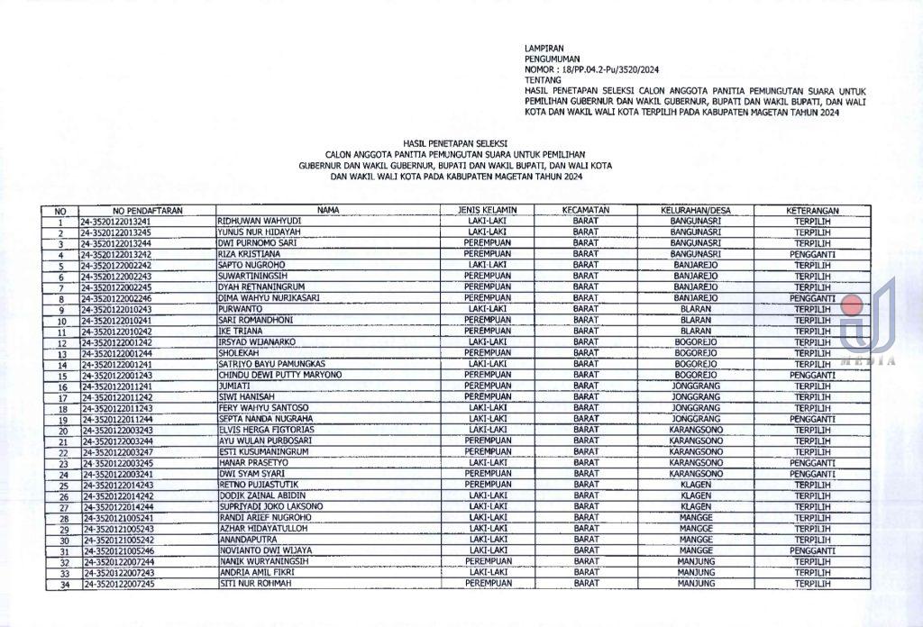 Intijatim.id Pengumuman Hasil Seleksi Anggota Pps Kpu Magetan Untuk Pilkada 2024 1000556996