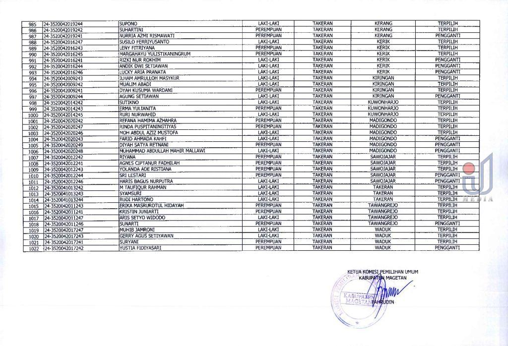 Intijatim.id Pengumuman Hasil Seleksi Anggota Pps Kpu Magetan Untuk Pilkada 2024 1000557001